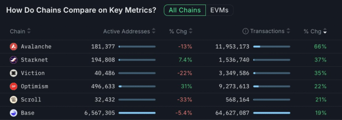 Avalanche leads the blockchain transaction growth in the middle of the US -Gov't implementation


