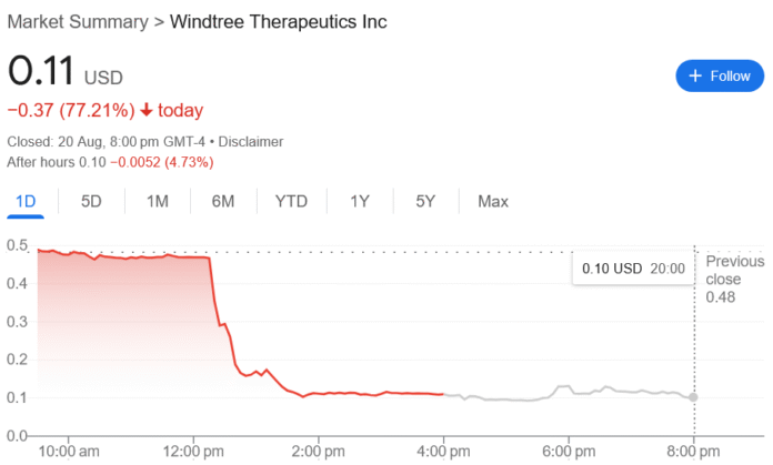 Biotech-redesigned BNB financial company falls 77% after Nasdaq Delisting

