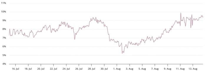 Bitcoin Price Highs disappear 1 day later. Here is why

