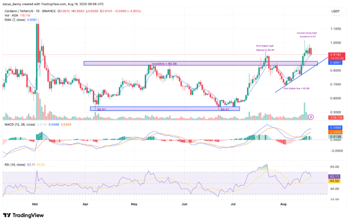 Cardano Price heats up for the reverse confirmation as a futures volume 5 months - 1
