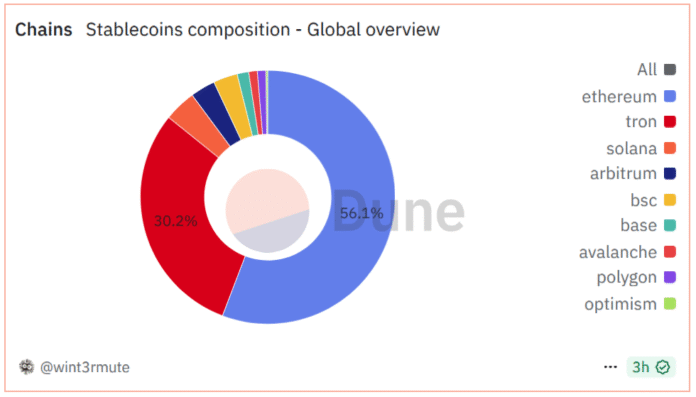 ETH -Dablecoin, RWA dominance authorizes it in Tradfi

