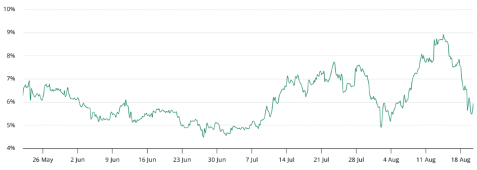 ETH -Futures neutral as Onchain data points on the price impact

