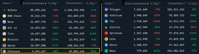 ETH Treks towards 5,000 US dollars, since data confirms the trend change

