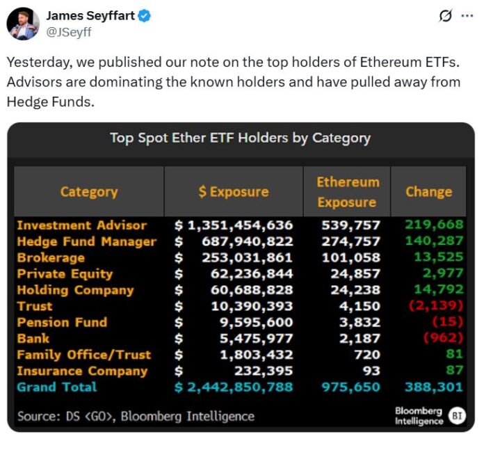 Investment Advisers Outpace Hedge Funds in Bitcoin and Ether ETFs