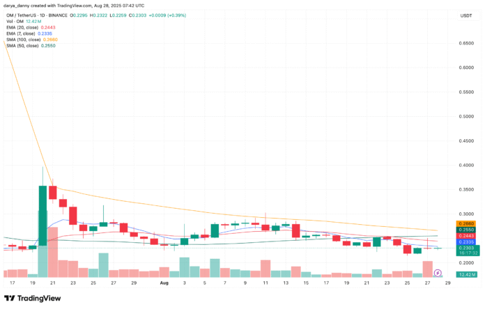 Mantra OM TOKEN price diagram shows the crypto analysis after 25 million repurchase notice -TradingView