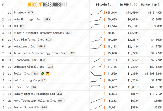 Metaplanet, Smarter Web Add $100M in Bitcoin to Corporate Treasuries