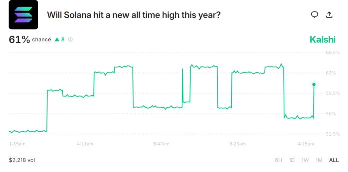 The betting market for Solana reaches a new all-time high on Kalshi | Source: Kalshi