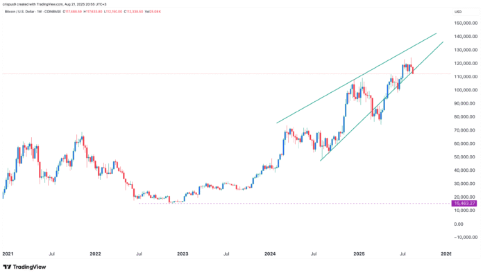 Bitcoin price