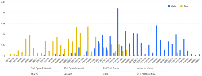 The Bitcoin bull market depends on $ 13.8 billion after the options have expired.

