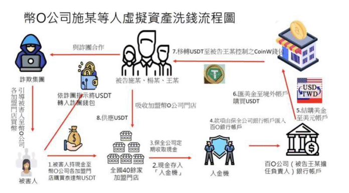 The prosecutors in Taiwan indicate 14 of US dollars in money with 1,500 victims

