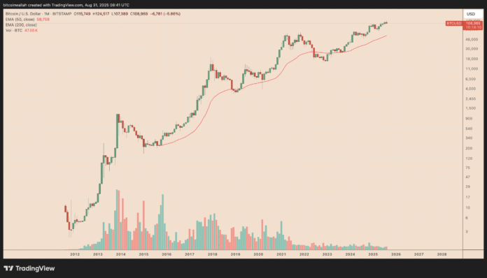 Will Bitcoin Price Drop Again in September?