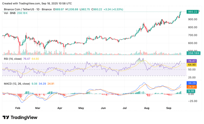 Chart showing BNB price movement and technical indicators