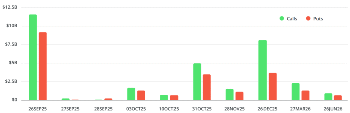 BTC Bulls runs $ 22.6 billion monthly options, is 120,000 US dollars next?

