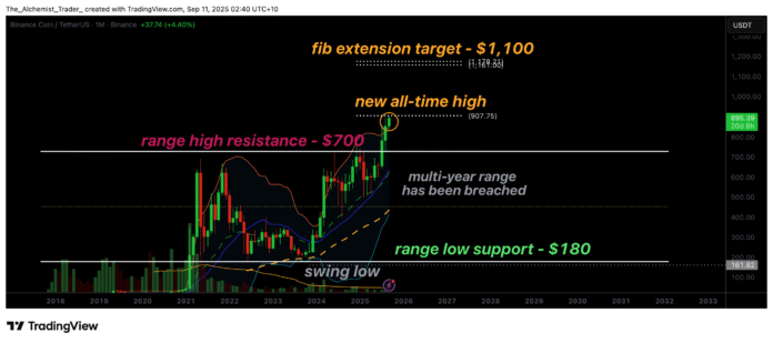 Binance Price prints a new all-time high, is a rally at $ 1,100 next? - 2