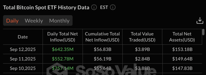 Bitcoin, Ethereum ETFs rake in over $1 billion as institutional demand grows - 2