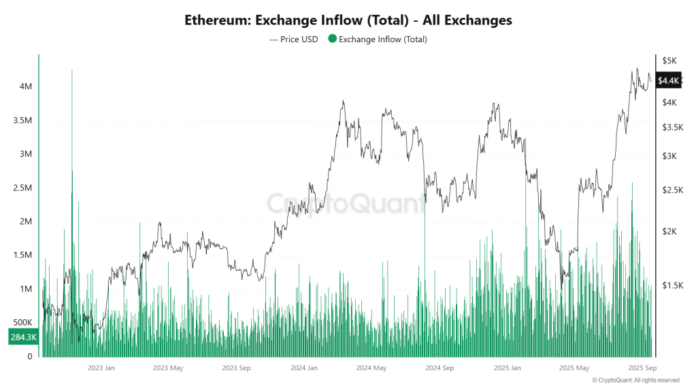 Bitcoin & Ethereum Inflows Hit 1-Year Low as Crypto Investors Brace for Fed Decision - BTC Eyes $120K