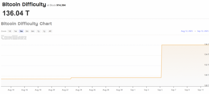 Bitcoin Hash Rate Hits Record 1.12B TH/s as Network Difficulty Surges — Will BTC Break $117K?