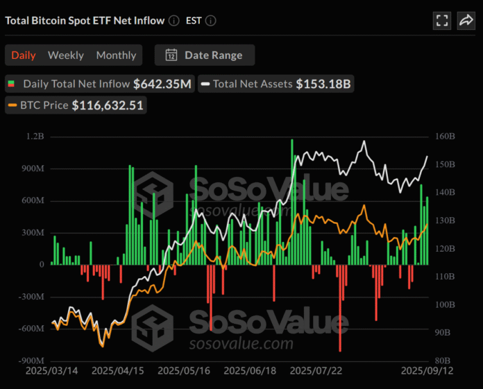 Bitcoin and Ethereum ETFs See Inflows Amid Rising Institutional Confidence