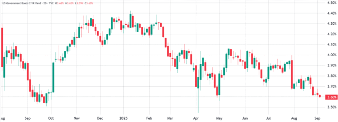 Bitcoin sale possible to USD 108,000 if dealers choose bonds


