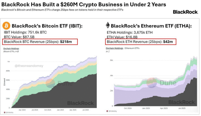 Blackrock Bitcoin, ETFS -ETFs achieved 260 million US dollars for annual sales


