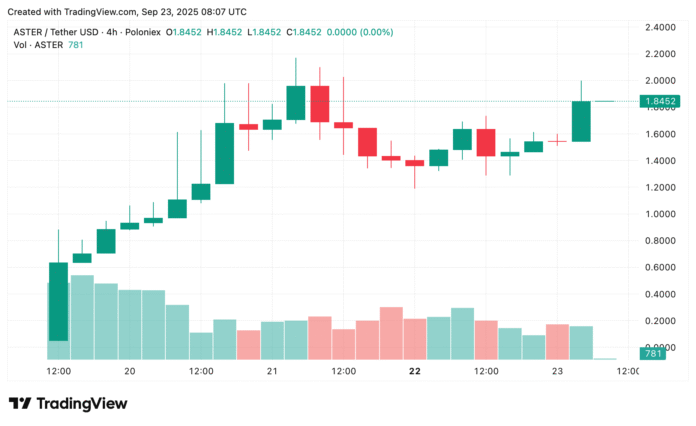 Diagram of Crypto.News shows Aster Token Price.