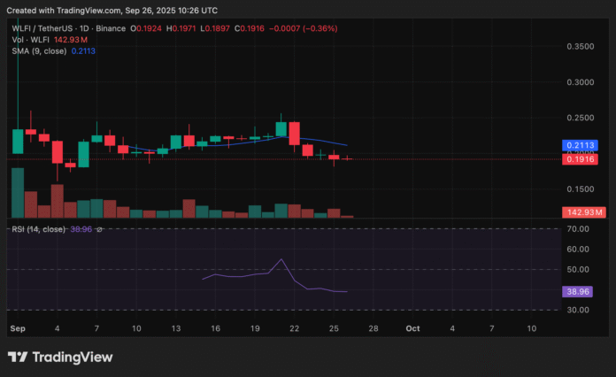 Diagram shows the drop in the price of the WLFI token despite the message of incoming token returns and burns.