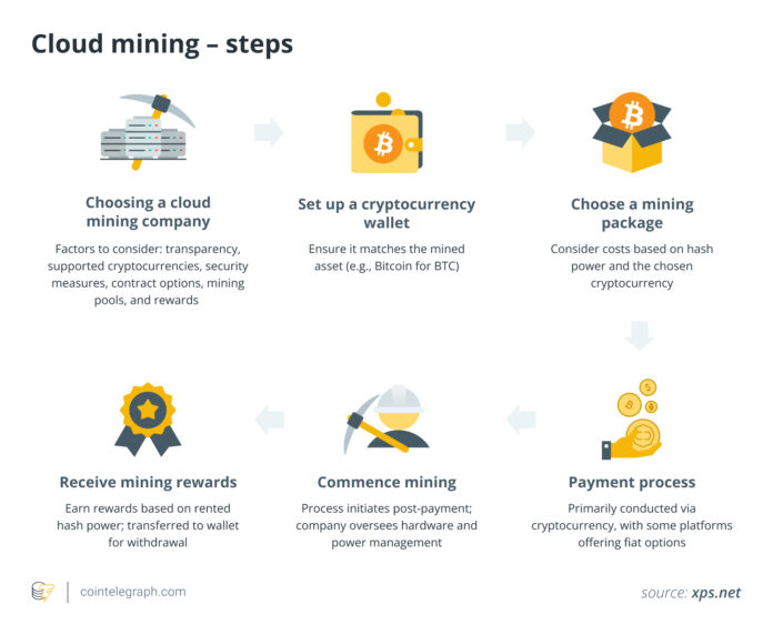 Cloud mining – steps