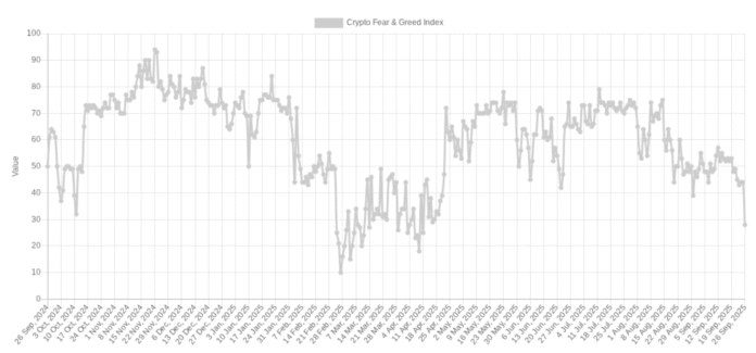 Crypto Fear & Greed Index Now Echoes $83,000 Bitcoin Price
