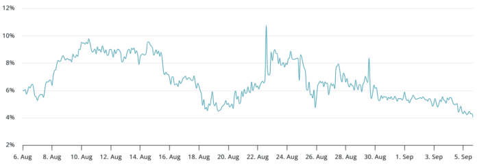 Despite a further sale of the crypto market, ETH holds USD 4.3,000

