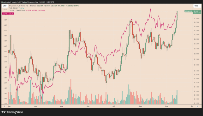 Dodelcoin Breakout gets 95% price rally setup in motion

