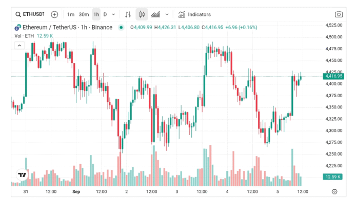The ETH price movement shows diagram.