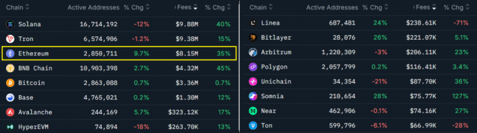 ETH rally at $ 5,000 probably if tradfi continue the ETF flows

