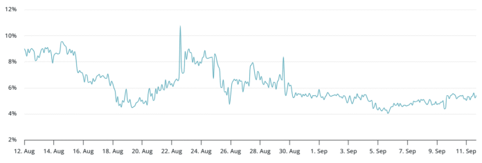 ETH up to 5,000 US dollars depends on the improvement of global macros

