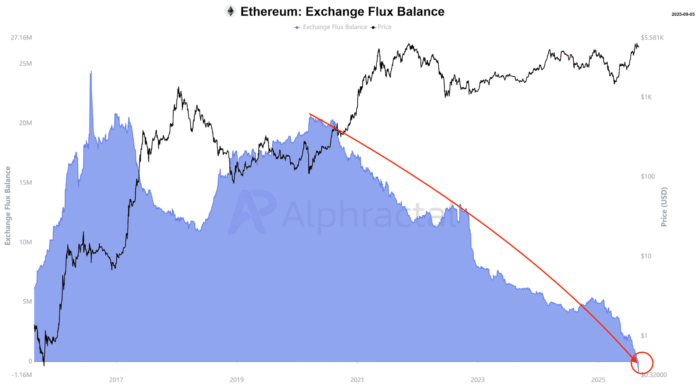 Ether leaves the exchange faster than ever

