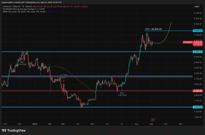 Diagram shows the Ethereum price movement