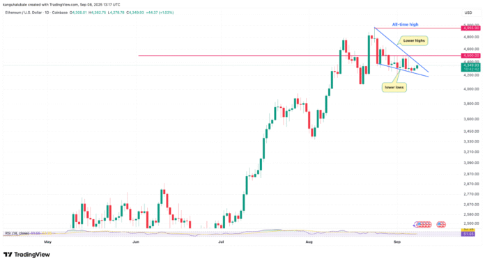 ETH/USD Daily Chart