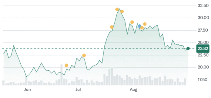 Galaxy (GLXY) stock performance since joining Nasdaq