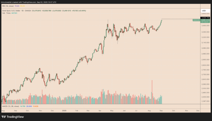 How high can the Bitcoin price be high with a record of USD 3.5,000?

