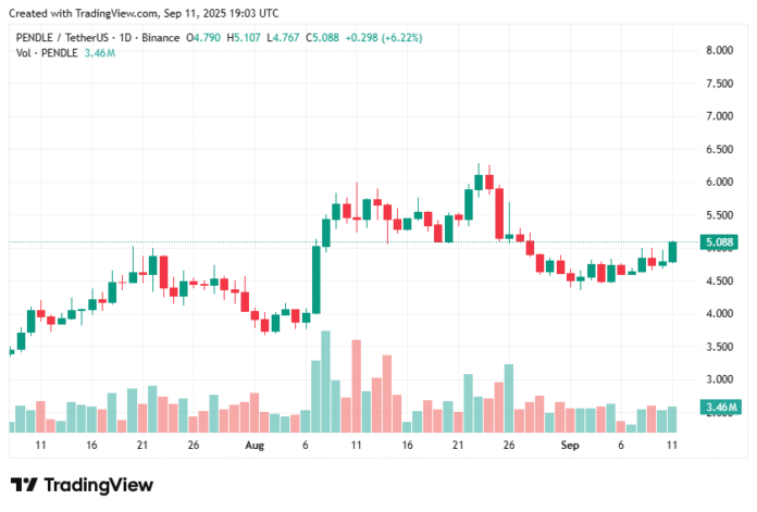 Pendulum price breaks over 5 US dollars as volume 35% - 1