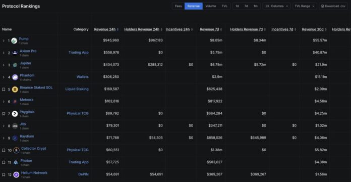 Pump.fun, Jupiter, and Axiom generate over $22 million, as TVL reaches $11 billion, despite Memecoin Launchpads experiencing a liquidity slump below $1 billion for the first time in six months.