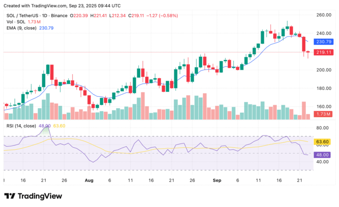 Crypto.news chart with Solana price chart and technical indicators.