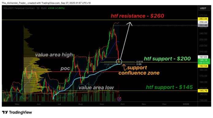 Solana prices at 200 US dollar support as open interest -1