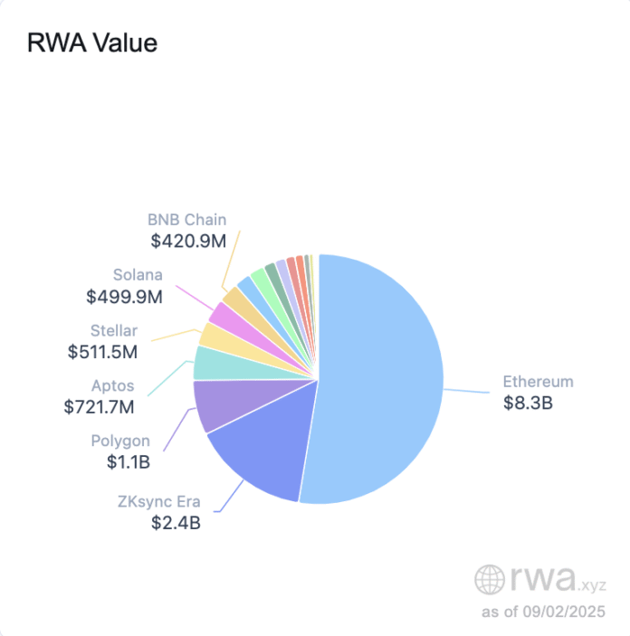 Solana tokenized assets hit a record of 500 million US dollars milestone - 1