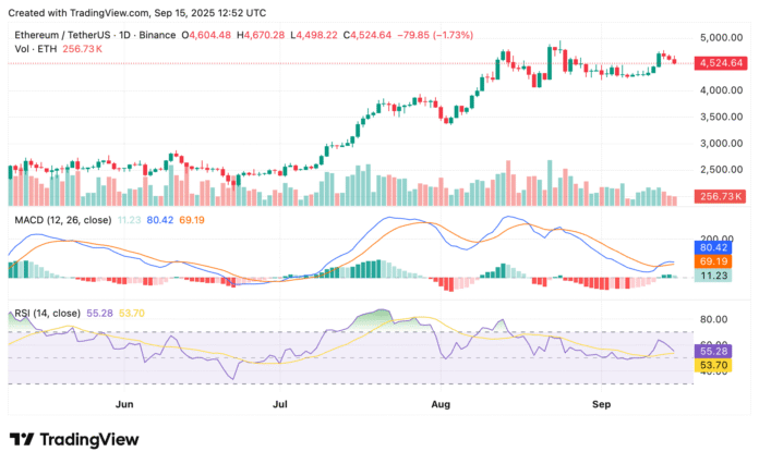 Crypto.news diagram shows the Ethereum price movement in the middle of the ongoing foundation overhaul.