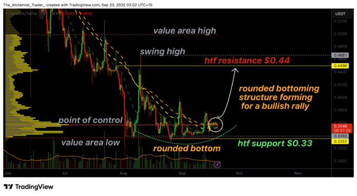 PI network price indicates the bullish accumulation as forms of reversal - 1