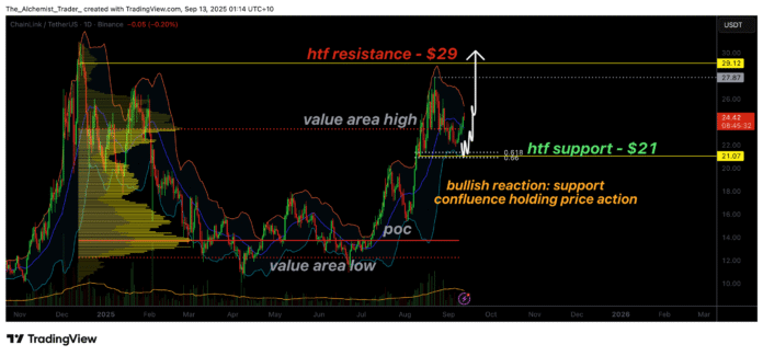 The chain link price for a rally as reserves are 280,000 connection - 1
