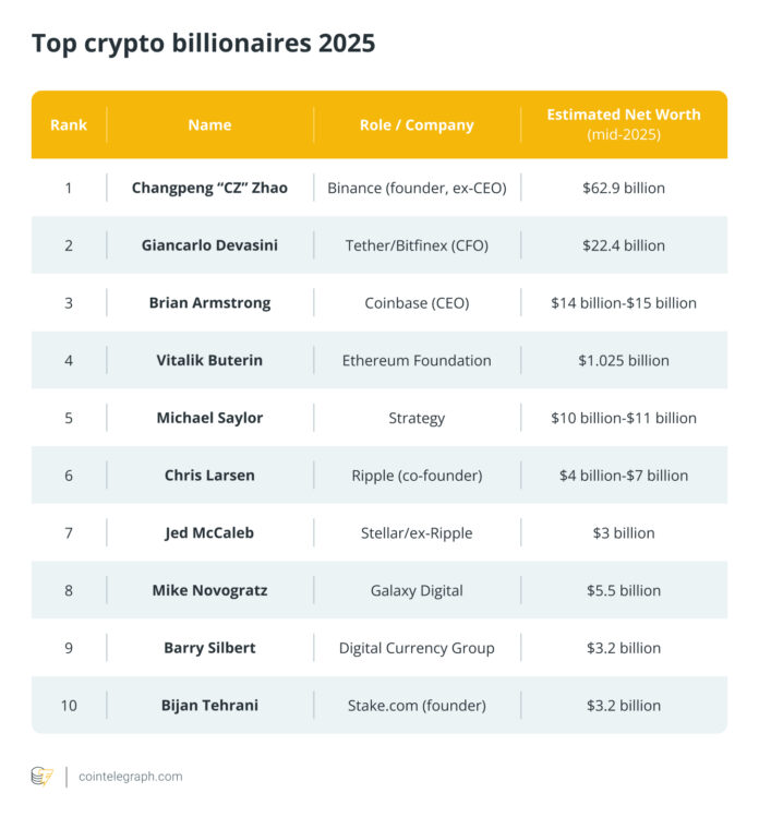 Top 10 Crypto CEOs from Net Worth in 2025

