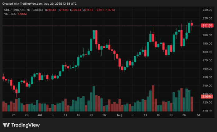 Crypto.news diagram shows the Solana price on August 29, 2025.