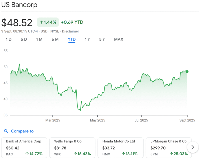 Us Bancorp Relaunches Bitcoin -right after reversal of the SEC rule under Trump

