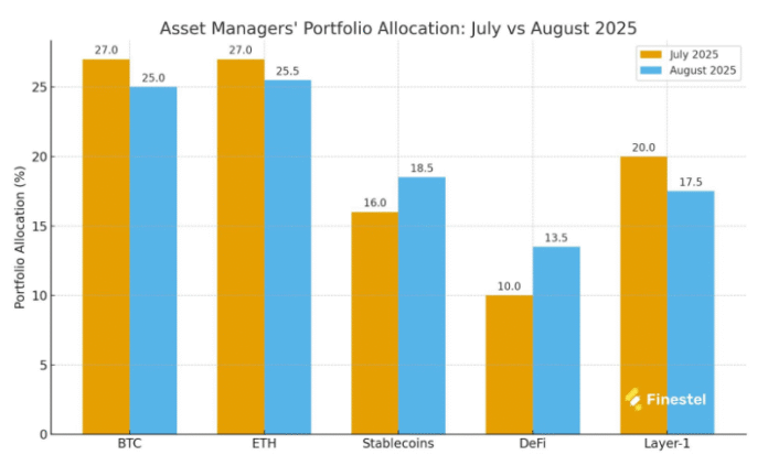 Asset managers change from Bitcoin to Ethereum in volatile August, say analysts - 1